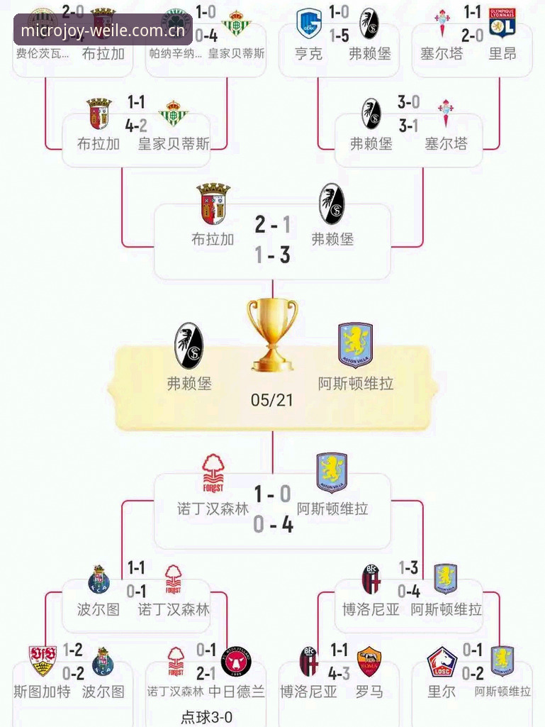 欧联杯决赛全记录：维拉3-0弗赖堡，埃梅里五冠封神